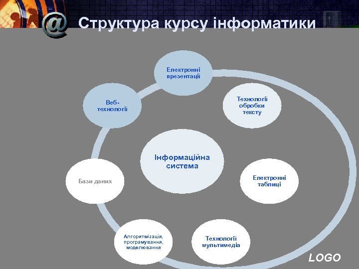 Структура курсу інформатики Електронні презентації Технології обробки тексту Вебтехнології Інформаційна система Електронні таблиці Бази