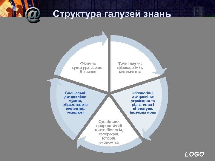 Структура галузей знань Фізична культура, захист Вітчизни Точні науки: фізика, хімія, математика Спеціальні дисципліни: