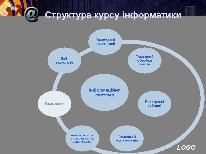 Структура курсу інформатики Електронні презентації Технології обробки тексту Вебтехнології Інформаційна система Електронні таблиці Бази