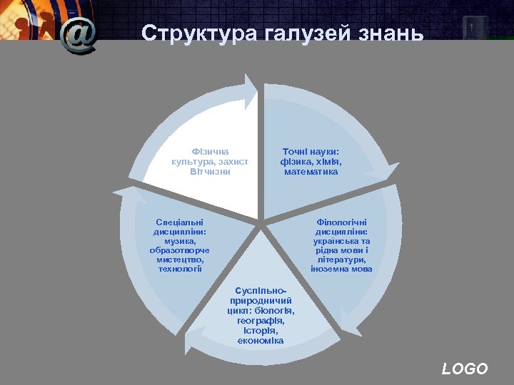 Структура галузей знань Фізична культура, захист Вітчизни Точні науки: фізика, хімія, математика Спеціальні дисципліни: