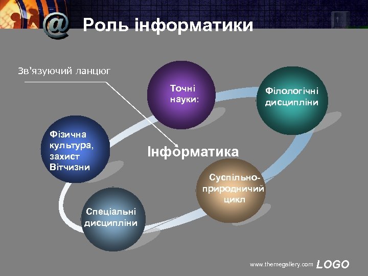 Роль інформатики Зв'язуючий ланцюг Точні науки: Фізична культура, захист Вітчизни Філологічні дисципліни Інформатика Суспільноприродничий