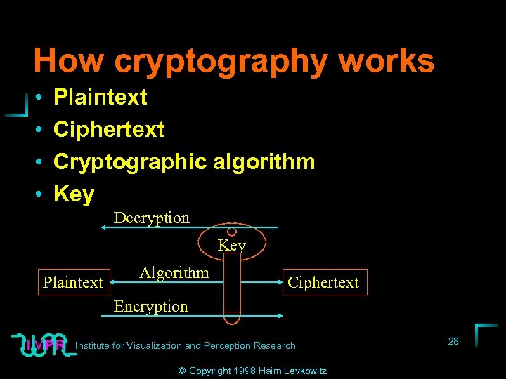 How cryptography works • • Plaintext Ciphertext Cryptographic algorithm Key Decryption Key Plaintext Algorithm