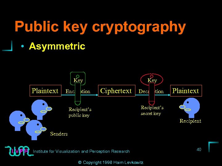 Public key cryptography • Asymmetric Key Plaintext Encryption Key Ciphertext Recipient’s public key Decryption