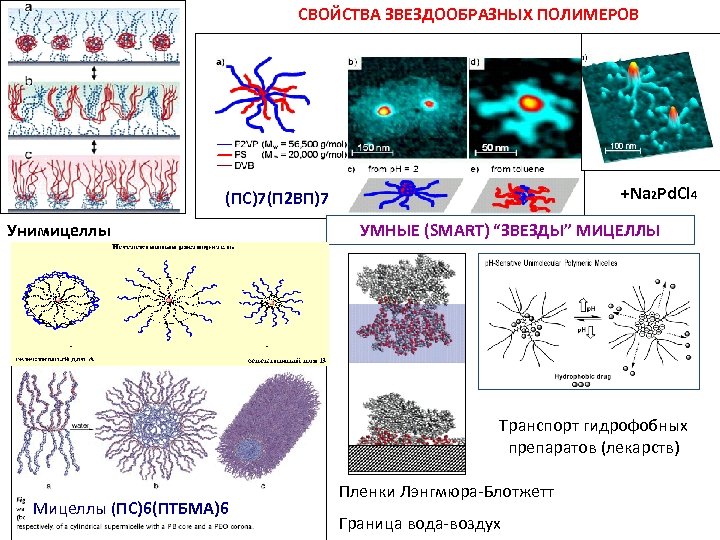 СВОЙСТВА ЗВЕЗДООБРАЗНЫХ ПОЛИМЕРОВ +Na 2 Pd. Cl 4 (ПС)7(П 2 ВП)7 Унимицеллы УМНЫЕ (SMART)