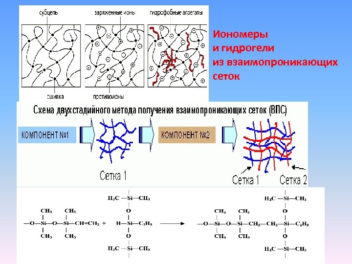 Иономеры и гидрогели из взаимопроникающих сеток 