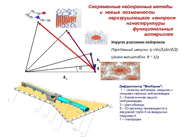 Современные нейтронные методы и новые возможности неразрушающего контроля наноструктуры функциональных материалов Упругое рассеяние нейтронов: