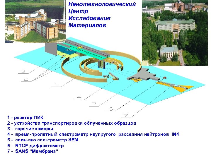 Нанотехнологический Центр Исследования Материалов 1 - реактор ПИК 2 - устройства транспортировки облученных образцов