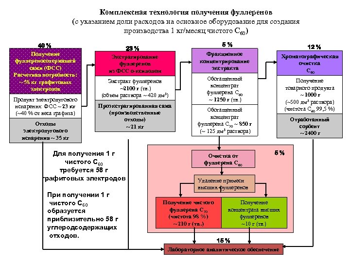 Комплексная технология получения фуллеренов (с указанием доли расходов на основное оборудование для создания производства