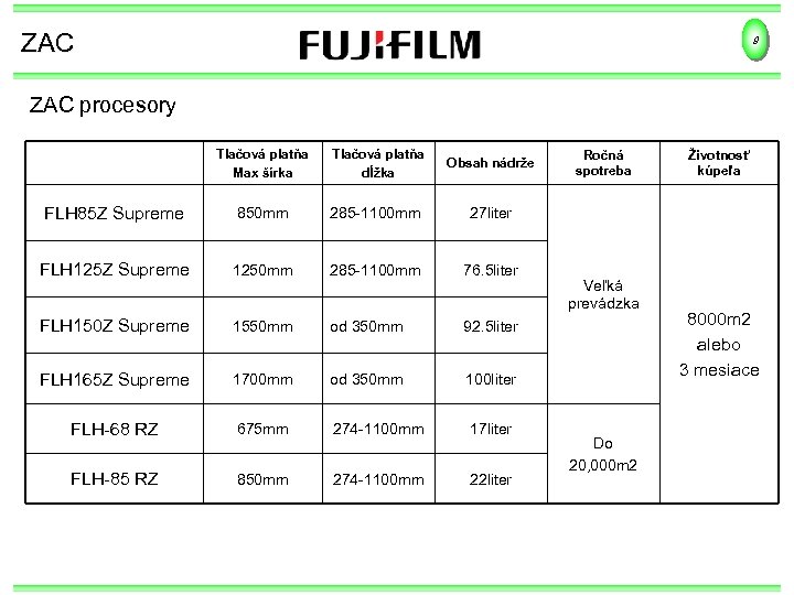 ZAC 9 ZAC procesory Tlačová platňa Max šírka Tlačová platňa dĺžka Obsah nádrže FLH