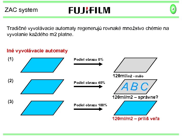 ZAC system 6 Tradičné vyvolávacie automaty regenerujú rovnaké množstvo chémie na vyvolanie každého m