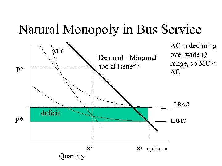 Natural Monopoly in Bus Service MR Demand= Marginal social Benefit P’ AC is declining