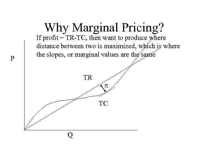 Why Marginal Pricing? P If profit = TR-TC, then want to produce where distance