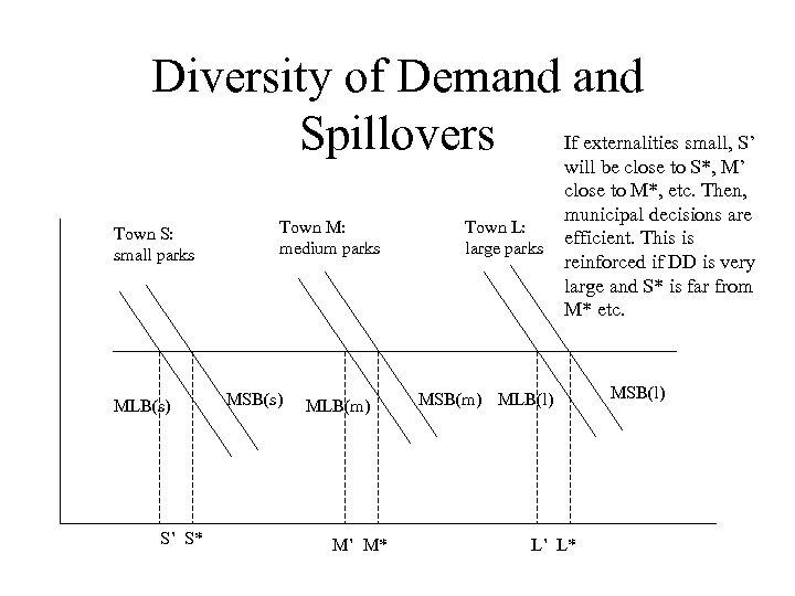 Diversity of Demand Spillovers If externalities small, S’ will be close to S*, M’