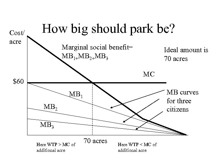 Cost/ acre How big should park be? Marginal social benefit= MB 1+MB 2+MB 3