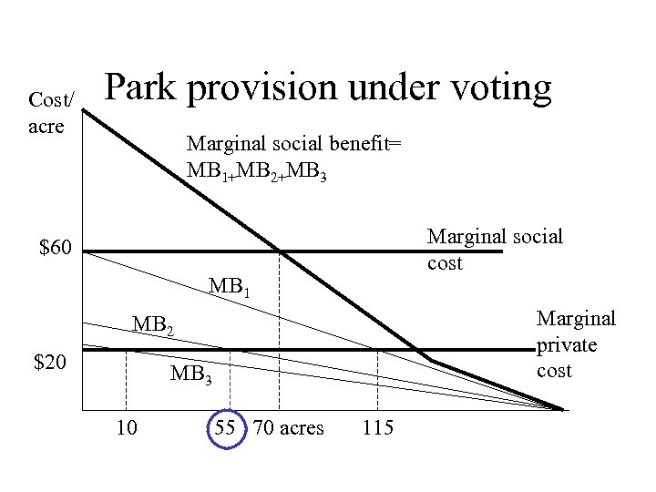 Cost/ acre Park provision under voting Marginal social benefit= MB 1+MB 2+MB 3 Marginal