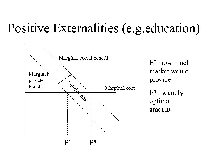 Positive Externalities (e. g. education) Marginal social benefit Su Marginal cost y id bs