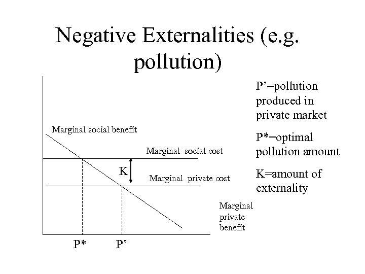 Negative Externalities (e. g. pollution) P’=pollution produced in private market Marginal social benefit Marginal