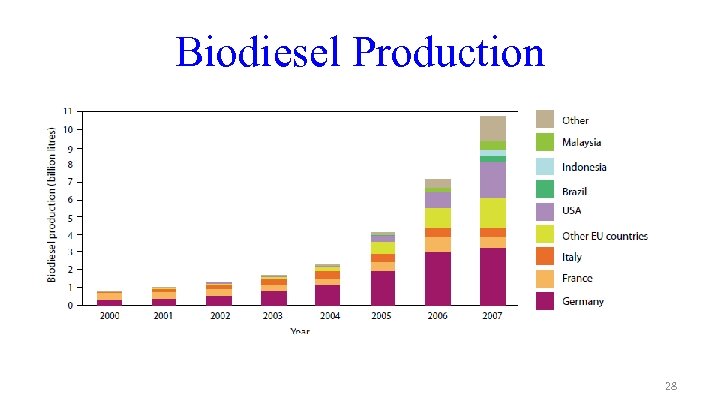 Biodiesel Production 28 