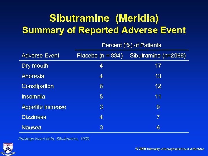 Sibutramine (Meridia) Summary of Reported Adverse Event Percent (%) of Patients Adverse Event Placebo