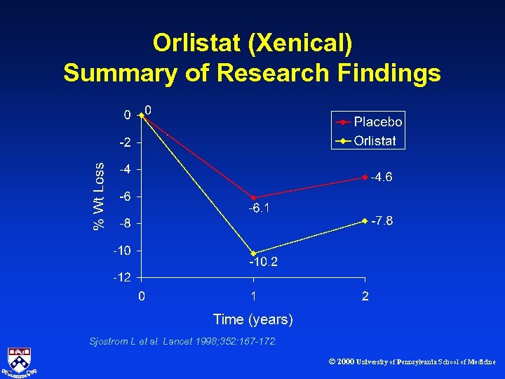 Orlistat (Xenical) Summary of Research Findings Sjostrom L et al. Lancet 1998; 352: 167