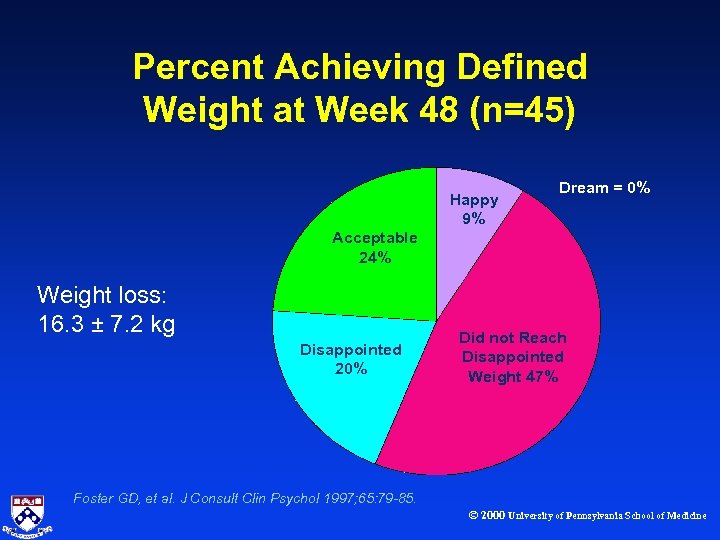 Percent Achieving Defined Weight at Week 48 (n=45) Happy 9% Dream = 0% Acceptable