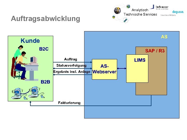 Analytisch Technische Services Auftragsabwicklung AS Kunde B 2 C SAP / R 3 Auftrag