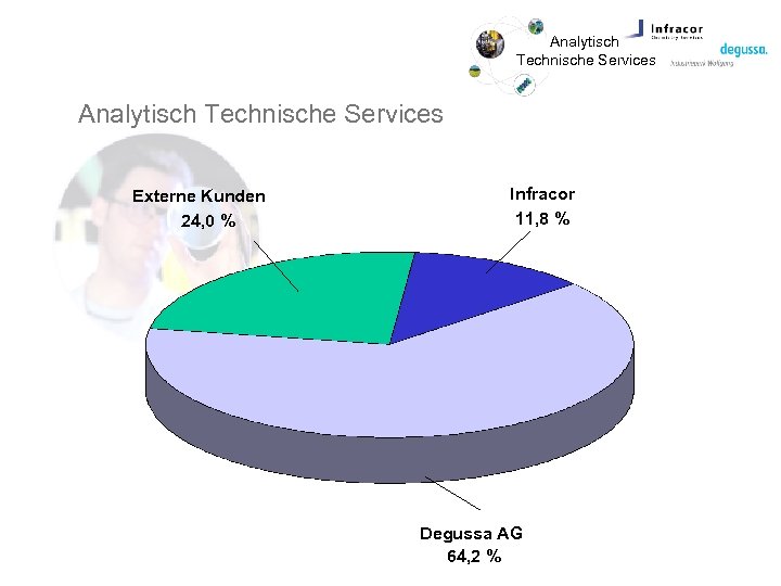 Analytisch Technische Services Externe Kunden 24, 0 % Infracor 11, 8 % Degussa AG