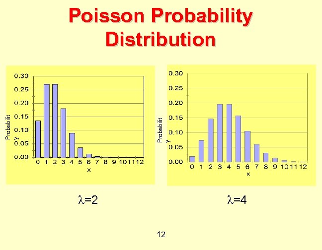 Probabilit y Poisson Probability Distribution =2 =4 12 