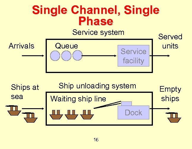 Single Channel, Single Phase Service system Arrivals Ships at sea Queue Service facility Ship