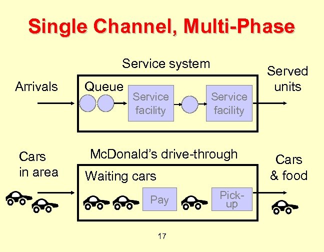 Single Channel, Multi-Phase Service system Arrivals Cars in area Queue Service facility Mc. Donald’s