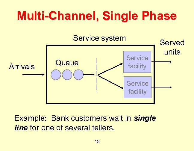 Multi-Channel, Single Phase Service system Arrivals Service facility Queue Service facility Example: Bank customers