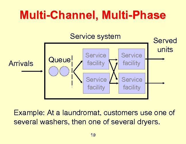 Multi-Channel, Multi-Phase Service system Queue Service facility Arrivals Service facility Served units Service facility