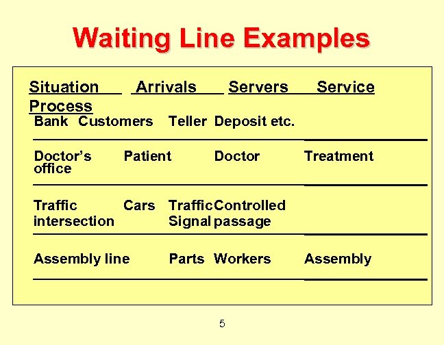 Waiting Line Examples Situation Process Arrivals Bank Customers Doctor’s office Servers Service Teller Deposit