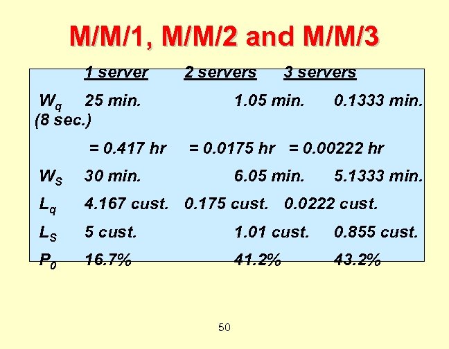 M/M/1, M/M/2 and M/M/3 1 server 2 servers Wq 25 min. (8 sec. )