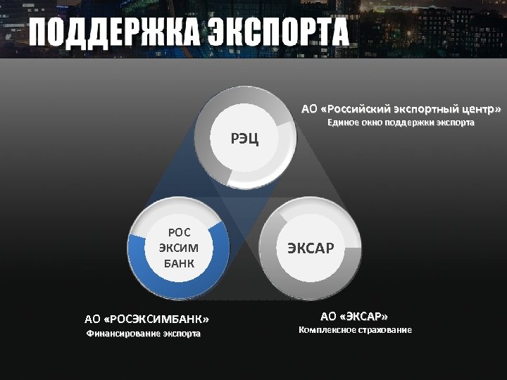 АО «Российский экспортный центр» РЭЦ РОС ЭКСИМ БАНК АО «РОСЭКСИМБАНК» Финансирование экспорта Единое окно