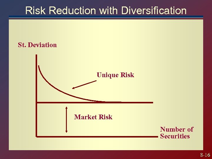 Risk Reduction with Diversification St. Deviation Unique Risk Market Risk Number of Securities 8