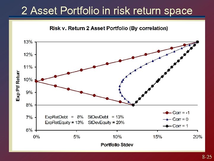 2 Asset Portfolio in risk return space 8 -25 