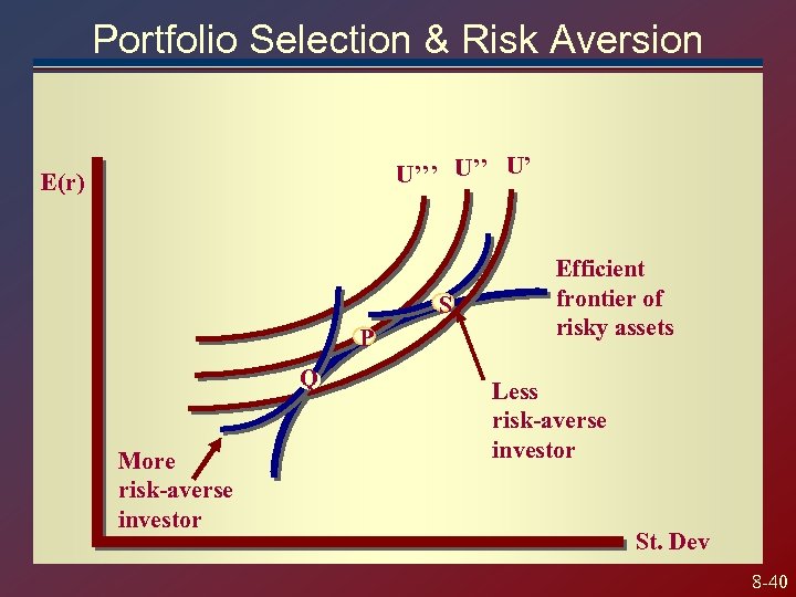 Portfolio Selection & Risk Aversion U’’’ U’ E(r) S P Q More risk-averse investor