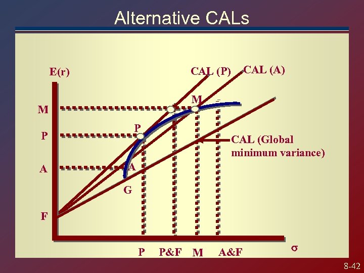 Alternative CALs M M P P A CAL (A) CAL (P) E(r) CAL (Global