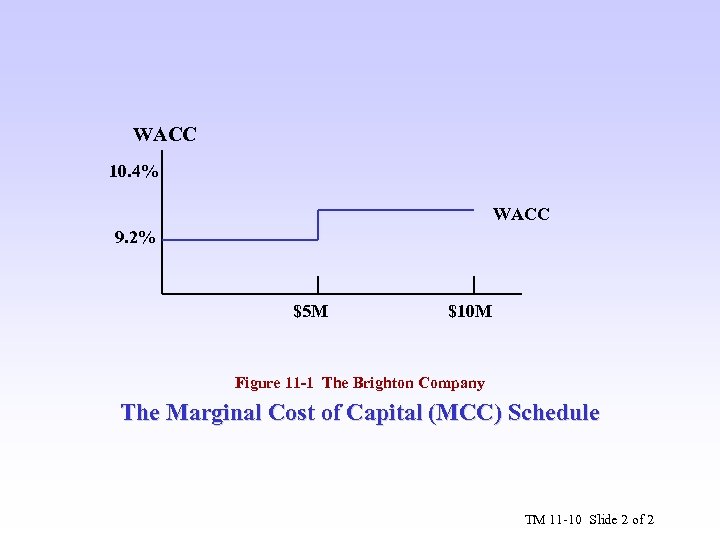 WACC 10. 4% WACC 9. 2% $5 M $10 M Figure 11 -1 The