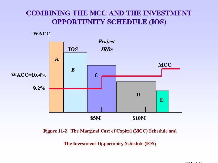 COMBINING THE MCC AND THE INVESTMENT OPPORTUNITY SCHEDULE (IOS) WACC Project IRRs IOS A