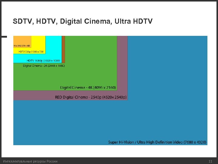 SDTV, HDTV, Digital Cinema, Ultra HDTV Интеллектуальные ресурсы России 11 