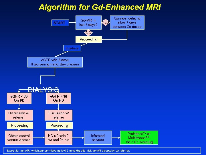 Algorithm for Gd-Enhanced MRI Gd-MRI in last 7 days? START YES Consider delay to