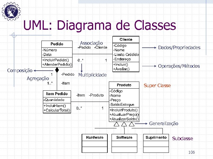 UML: Diagrama de Classes Associação Composição Agregação Dados/Propriedades Operações/Métodos Multiplicidade Super Classe Generalização Subclasse