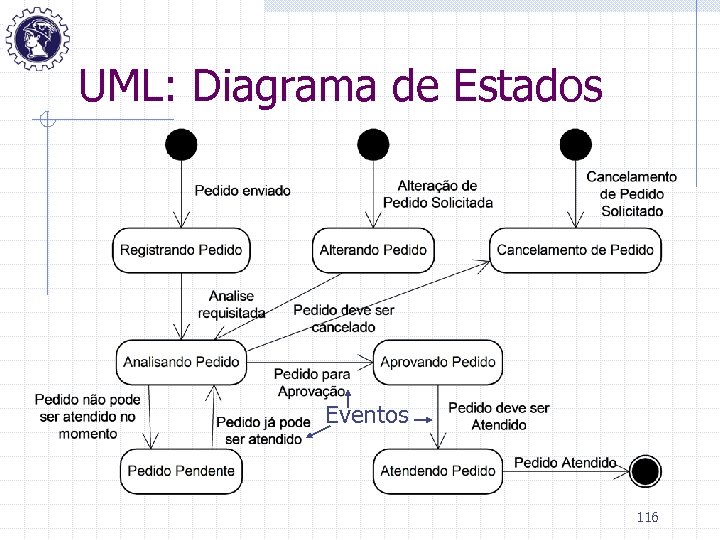 UML: Diagrama de Estados Eventos 116 
