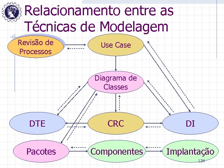 Relacionamento entre as Técnicas de Modelagem Revisão de Processos Use Case Diagrama de Classes