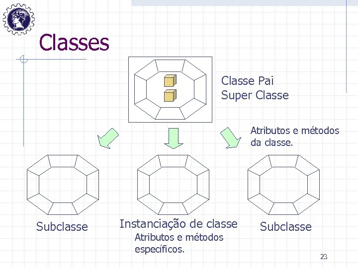 Classes Classe Pai Super Classe Atributos e métodos da classe. Subclasse Instanciação de classe