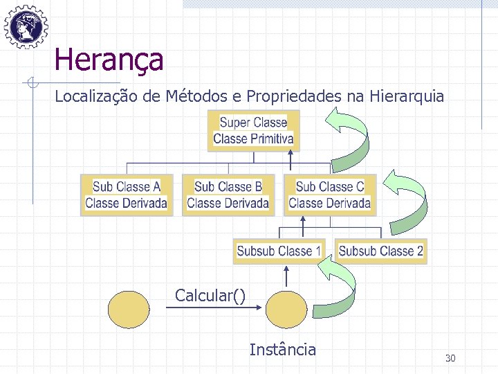 Herança Localização de Métodos e Propriedades na Hierarquia Calcular() Instância 30 