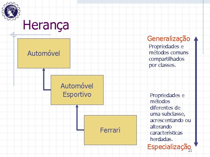 Herança Generalização Propriedades e métodos comuns compartilhados por classes. Automóvel Esportivo Ferrari Propriedades e