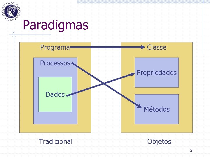 Paradigmas Programa Classe Processos Propriedades Dados Métodos Tradicional Objetos 5 